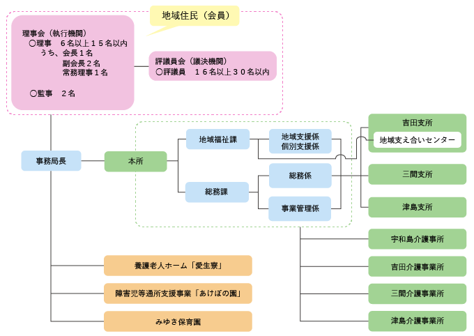 宇和島市社会福祉協議会　組織機構図